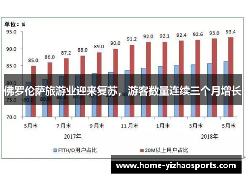 佛罗伦萨旅游业迎来复苏，游客数量连续三个月增长